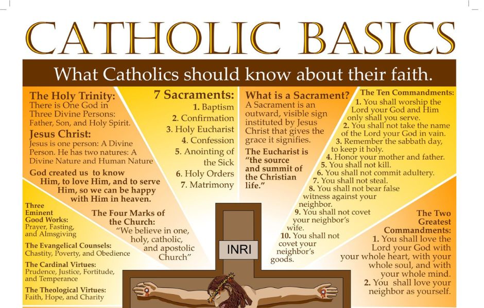 Catholic Basics Posters and Handouts- What every Catholic Should Know- Evangelization and Catechesis tool